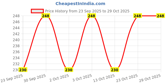 flipkart.com e handicrafts Copper Plate 4 inch Quarter Plate e handicrafts Price History Graph from 23 Sep 2025 to 28 Oct 2025