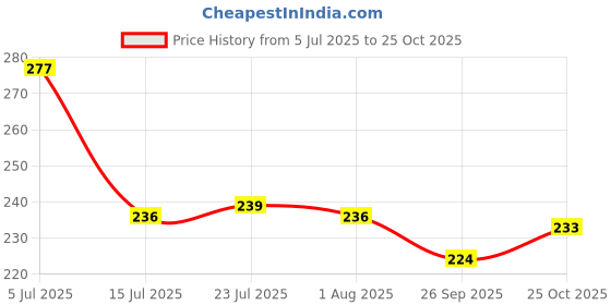 flipkart.com shri anand Copper Plate 5 inch Quarter Plate shri anand Price History Graph from 5 Jul 2025 to 25 Oct 2025