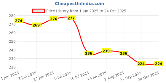 flipkart.com shri anand Copper Plate 5 inch Quarter Plate (Quarter Plate) Quarter Plate shri anand Price History Graph from 1 Jun 2025 to 23 Oct 2025