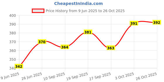 flipkart.com e handicrafts Copper Plate 7 inch Quarter Plate e handicrafts Price History Graph from 9 Jun 2025 to 26 Oct 2025