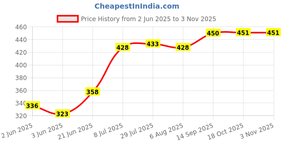 flipkart.com shri anand Copper Plate 7 inch Quarter Plate (Quarter Plate) Dinner Plate shri anand Price History Graph from 2 Jun 2025 to 2 Nov 2025