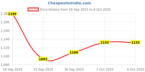 flipkart.com copper plus 2000 ml Copper Bottle copper plus Price History Graph from 16 Sep 2025 to 6 Oct 2025