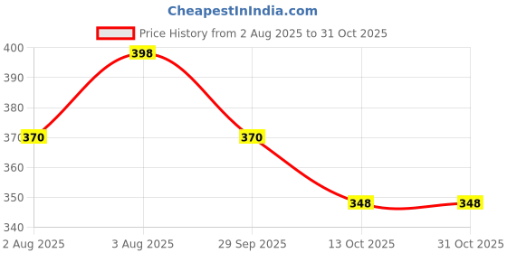 flipkart.com craftify Copper Premium Quality ISI Mark Water-Proof & Shock- Proof 1500 W Shock Proof Immersion Heater Rod craftify Price History Graph from 2 Aug 2025 to 30 Oct 2025