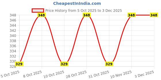 flipkart.com zlymo Copper Premium Quality ISI Mark Water-Proof & Shock- Proof-IR335 1500 W Immersion Heater Rod zlymo Price History Graph from 5 Oct 2025 to 3 Dec 2025
