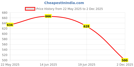 flipkart.com copper + printed copper bottle 1000 ml Bottle copper + Price History Graph from 22 May 2025 to 2 Dec 2025
