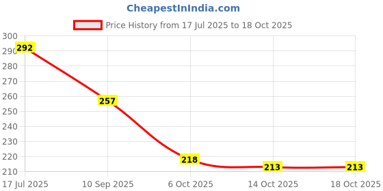 flipkart.com rudra centre Copper Ring in Copper and Silver Wire Design Copper Ring rudra centre Price History Graph from 17 Jul 2025 to 18 Oct 2025
