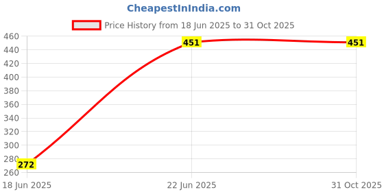 flipkart.com creative terry Copper rod 1000 W Immersion Heater Rod creative terry Price History Graph from 18 Jun 2025 to 31 Oct 2025
