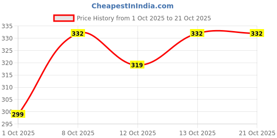 flipkart.com zlymo COPPER ROD 1500 WATT 1500 W Shock Proof Immersion Heater Rod zlymo Price History Graph from 1 Oct 2025 to 20 Oct 2025