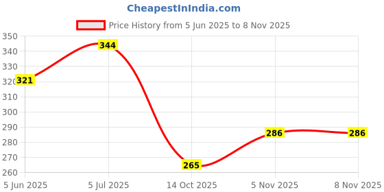 flipkart.com prisha india craft Copper Serving Bowl prisha india craft Price History Graph from 5 Jun 2025 to 7 Nov 2025