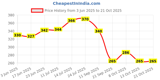 flipkart.com prisha india craft Copper Serving Bowl High Quality Handmade Pure Hammered Dinner Katoris for use Dinner Restaurant Hotel Home Ware Gift Item prisha india craft Price History Graph from 3 Jun 2025 to 21 Oct 2025