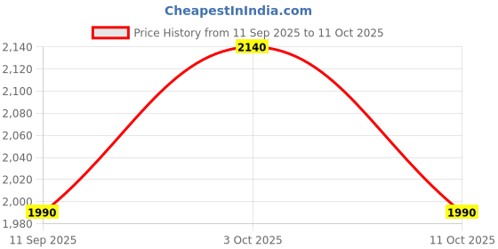 flipkart.com ssa Copper Serving Bowl SHIV SHAKTI ARTS Set of 5 S/C No.1 Handi 1.5 L ssa Price History Graph from 11 Sep 2025 to 11 Oct 2025