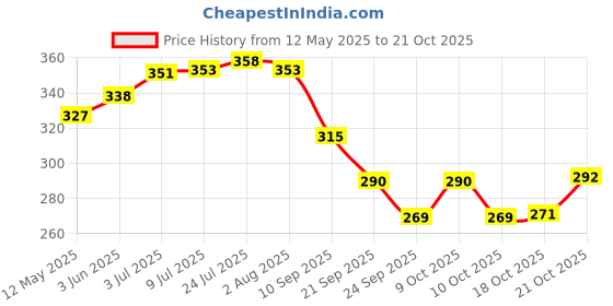 flipkart.com prisha india craft Copper Serving Set Container Serving Set prisha india craft Price History Graph from 12 May 2025 to 21 Oct 2025