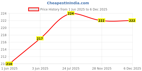 flipkart.com mnaonline Copper Shri Apsara Yantra/Pooja Yantra for Praising Apsaras Copper Yantra mnaonline Price History Graph from 1 Jun 2025 to 4 Dec 2025