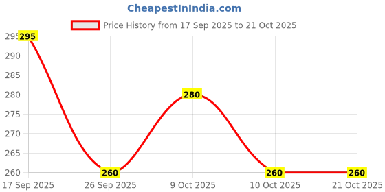 flipkart.com indianartvilla Copper Small Luxury Glass-3" Inch Glass Water/Juice Glass indianartvilla Price History Graph from 17 Sep 2025 to 21 Oct 2025