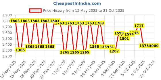 flipkart.com raghav industries Copper-Steel Luxury JUG with 4 Glasses, Best for Home Health and Gift Purpose Jug Glass Set raghav industries Price History Graph from 13 May 2025 to 21 Oct 2025