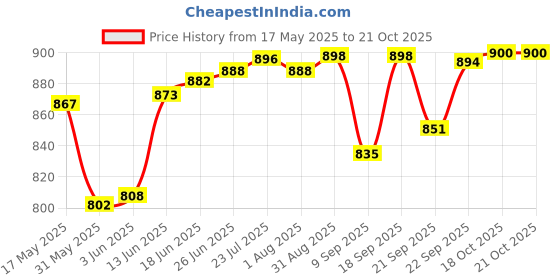 flipkart.com raghav industries Copper-Steel Luxury JUG with One Glass, Best for Home Health and Gift Purpose Jug Glass Set raghav industries Price History Graph from 17 May 2025 to 21 Oct 2025