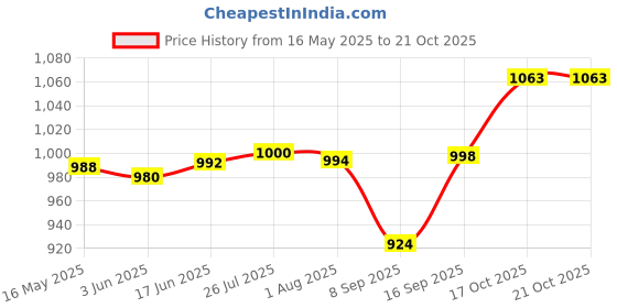 flipkart.com raghav industries Copper-Steel Luxury JUG with Two Glasses, Best for Home Health and Gift Purpose Jug Glass Set raghav industries Price History Graph from 16 May 2025 to 21 Oct 2025