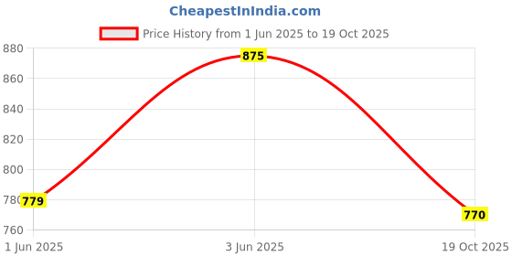flipkart.com indianartvilla Copper, Steel Serving Bowl Handmade Traditional Steel Copper Serving Bucket,300 ML,Tableware indianartvilla Price History Graph from 1 Jun 2025 to 19 Oct 2025