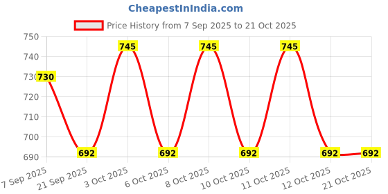 flipkart.com indianartvilla Copper Storage Container/Box/Utility Container IAV-CC-2-172 0.5 L Drum indianartvilla Price History Graph from 7 Sep 2025 to 21 Oct 2025