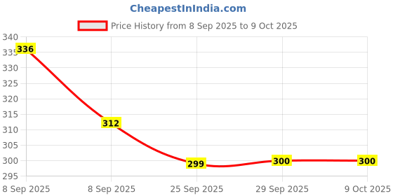 flipkart.com copper string led light 10 mtr 100 led usb operated decorative lights 100 LEDs 10 m Gold Steady Bottle Rice Lights copper string led light 10 mtr 100 led usb operated decorative lights Price History Graph from 8 Sep 2025 to 9 Oct 2025