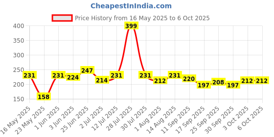 flipkart.com copper string led light usb operated decorative lights 100 LEDs 10 m Yellow Steady Bottle Rice Lights copper string led light usb operated decorative lights Price History Graph from 16 May 2025 to 6 Oct 2025