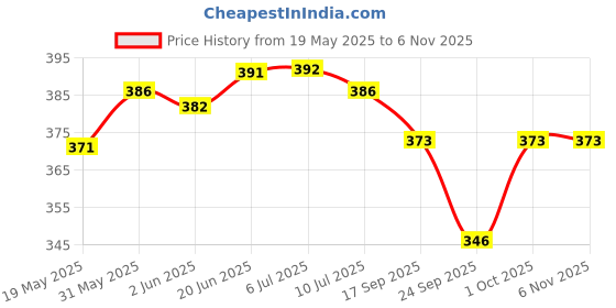 flipkart.com treemaison Copper Strip For Vastu Remedy {8 Feet ,12 MM Width, 0.3 MM Thickness} {Pack-1} Decorative Showpiece-11 cm treemaison Price History Graph from 19 May 2025 to 3 Nov 2025