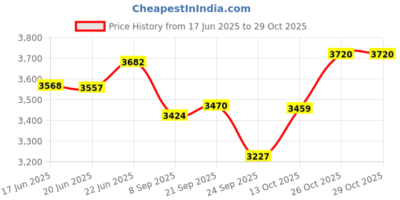 flipkart.com stark export house Copper Table Lantern Glass Oil Lamp 14 Inch Best Gift Gold Copper, Glass Table Lantern stark export house Price History Graph from 17 Jun 2025 to 29 Oct 2025