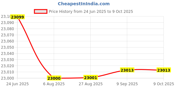 flipkart.com blue trax Copper Table Top Mainline Digital 10 KVA Heavy Duty 8000W | 90V-280V Voltage Stabilizer blue trax Price History Graph from 24 Jun 2025 to 9 Oct 2025