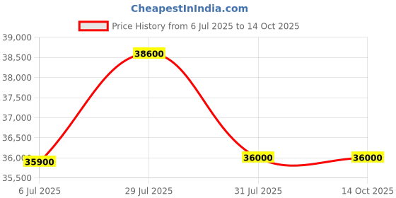 flipkart.com blue trax Copper Table Top Mainline Digital Stabilizer for Home 15 KVA 12000W 90V-300V Voltage Stabilizer blue trax Price History Graph from 6 Jul 2025 to 14 Oct 2025
