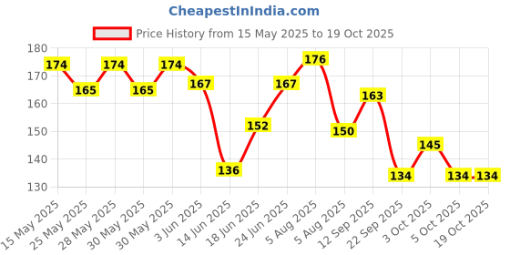 flipkart.com nurpi Copper Tongue Cleaner nurpi Price History Graph from 15 May 2025 to 18 Oct 2025
