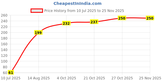 flipkart.com the legend Copper Tongue Cleaner the legend Price History Graph from 10 Jul 2025 to 25 Nov 2025