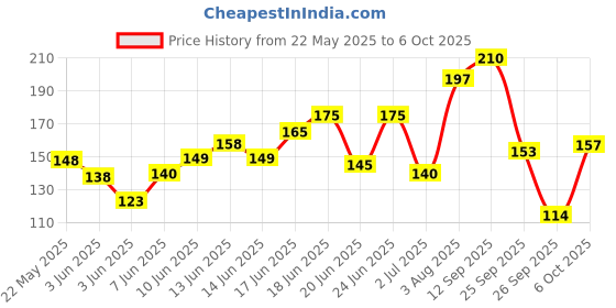 flipkart.com gubb Copper Tongue Cleaner gubb Price History Graph from 22 May 2025 to 6 Oct 2025