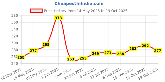 flipkart.com me friendly Copper Tongue Cleaner me friendly Price History Graph from 14 May 2025 to 19 Oct 2025