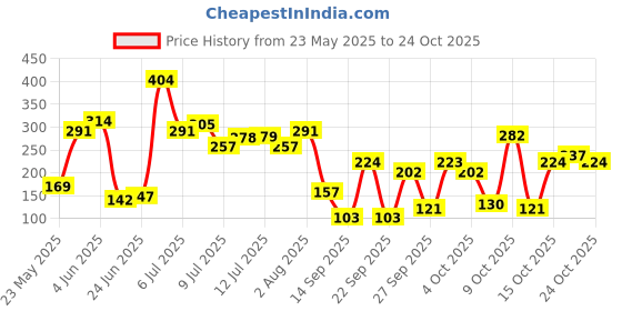 flipkart.com zandu Copper Tongue Cleaner zandu Price History Graph from 23 May 2025 to 23 Oct 2025