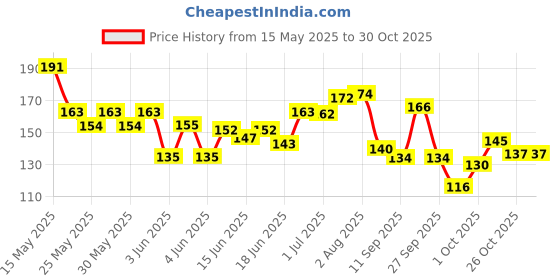 flipkart.com hinik Copper Tongue Cleaner hinik Price History Graph from 15 May 2025 to 29 Oct 2025
