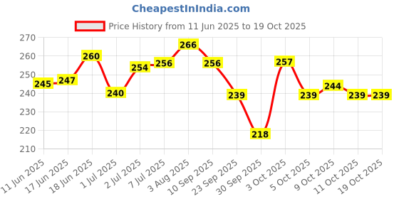 flipkart.com nurpi Copper Tongue Cleaner nurpi Price History Graph from 11 Jun 2025 to 19 Oct 2025