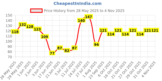 flipkart.com shinde exports Copper Tongue Cleaner shinde exports Price History Graph from 28 May 2025 to 2 Nov 2025