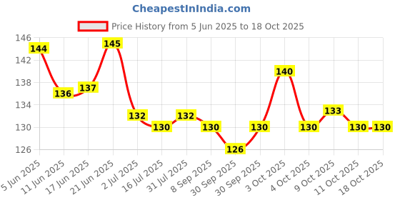flipkart.com nurpi Copper Tongue Cleaner nurpi Price History Graph from 5 Jun 2025 to 18 Oct 2025