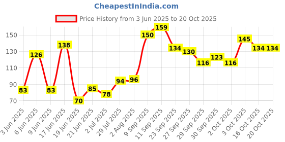 flipkart.com shreenik Copper Tongue Cleaner shreenik Price History Graph from 3 Jun 2025 to 19 Oct 2025