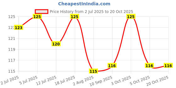 flipkart.com nurpi Copper Tongue Cleaner nurpi Price History Graph from 2 Jul 2025 to 18 Oct 2025