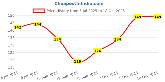 flipkart.com shreenik Copper Tongue Cleaner shreenik Price History Graph from 3 Jul 2025 to 18 Oct 2025