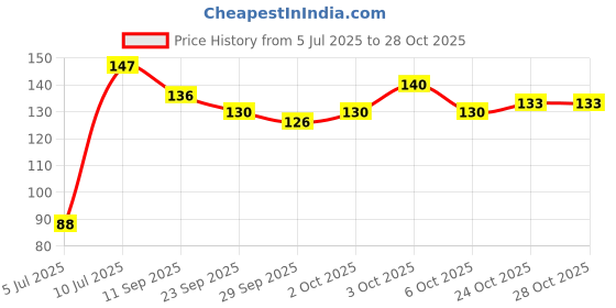 flipkart.com health and yoga Copper Tongue Cleaner health and yoga Price History Graph from 5 Jul 2025 to 28 Oct 2025