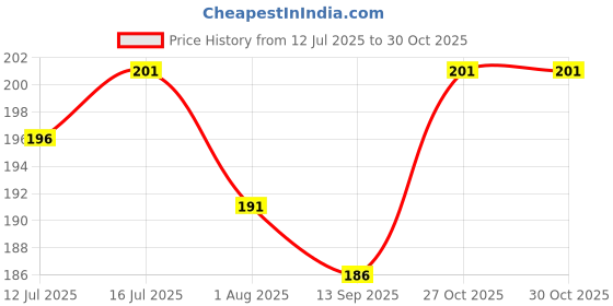 flipkart.com nurpi Copper Tongue Cleaner nurpi Price History Graph from 12 Jul 2025 to 30 Oct 2025