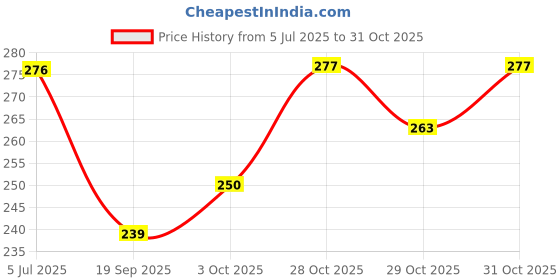 flipkart.com me friendly Copper Tongue Cleaner me friendly Price History Graph from 5 Jul 2025 to 31 Oct 2025