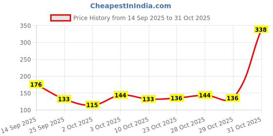 flipkart.com sukot Copper Tongue Cleaner sukot Price History Graph from 14 Sep 2025 to 31 Oct 2025