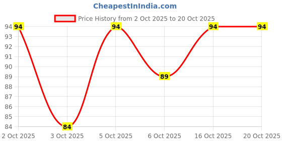 flipkart.com hinik Copper Tongue Cleaner hinik Price History Graph from 2 Oct 2025 to 18 Oct 2025