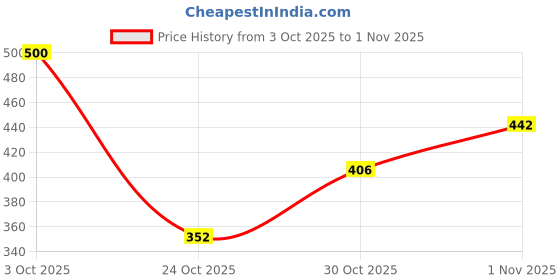 flipkart.com protance copper tube 02 2000 W Shock Proof Immersion Heater Rod protance Price History Graph from 3 Oct 2025 to 1 Nov 2025