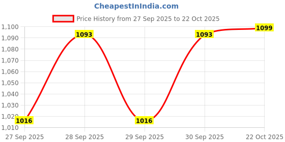 flipkart.com shivshakti arts Copper Vegetable Bowl Handmade Pure Copper Bowl Plane Designed Serving Food Indian Homeware shivshakti arts Price History Graph from 27 Sep 2025 to 22 Oct 2025