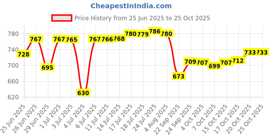 flipkart.com copperika Copper Water Bottle Bedroom Jar WIth Ayurvedic & Other Health Benefits 1000 ml Bottle copperika Price History Graph from 25 Jun 2025 to 25 Oct 2025