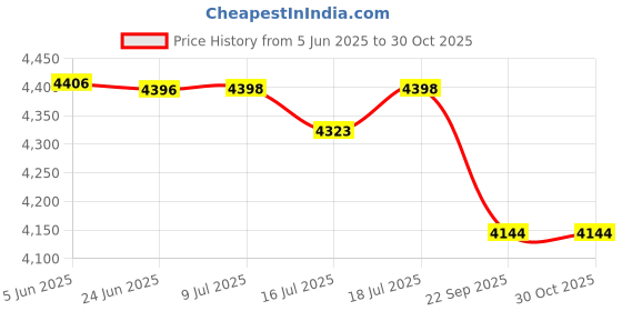 flipkart.com decorative india Copper Water Dispenser Matka Vessels Container Pot with Stainless Steel Tap Bottled Water Dispenser decorative india Price History Graph from 5 Jun 2025 to 30 Oct 2025